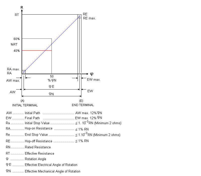 resistance law A (Linear) curve