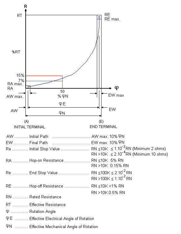 resistance law B (Log) curve