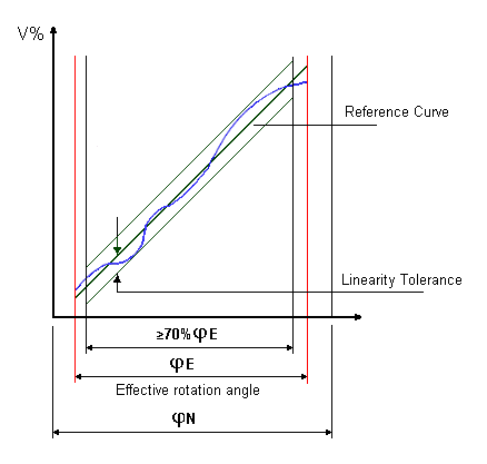 potentiometer linearity