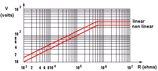 16mm maximum working voltage curve